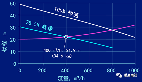 水泵系统与节能-阀门行业